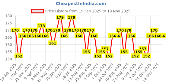myntra.com Hilary Rhoda Matte About You One Stroke Application Lipstick- Caramel Kiss 12 hilary rhoda Price History Graph from 19 Feb 2025 to 19 Nov 2025