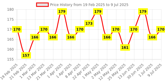 myntra.com Hilary Rhoda Matte About You One Stroke Application Lipstick- Cocoa Crush 11 hilary rhoda Price History Graph from 19 Feb 2025 to 9 Jul 2025