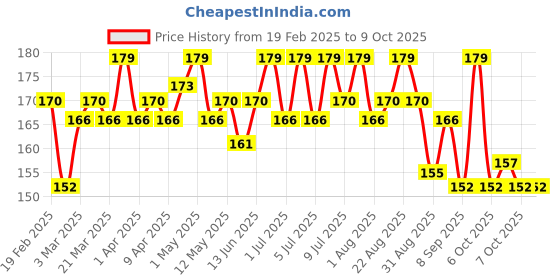 myntra.com Hilary Rhoda Matte About You One Stroke Application Lipstick- Coffee Date 03 hilary rhoda Price History Graph from 19 Feb 2025 to 8 Oct 2025