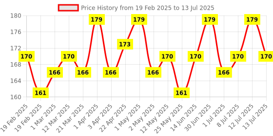 myntra.com Hilary Rhoda Matte About You One Stroke Application Lipstick- Game On 06 hilary rhoda Price History Graph from 19 Feb 2025 to 13 Jul 2025