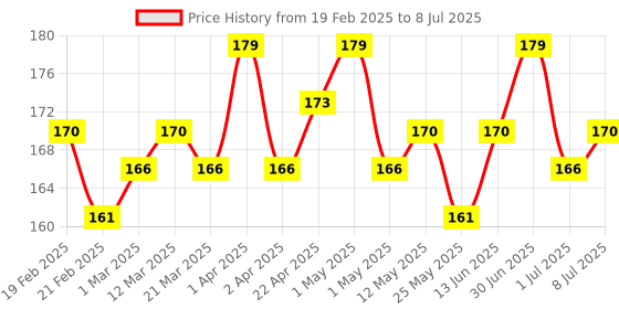 myntra.com Hilary Rhoda Matte About You One Stroke Application Lipstick- Hazel Hug 02 hilary rhoda Price History Graph from 19 Feb 2025 to 8 Jul 2025
