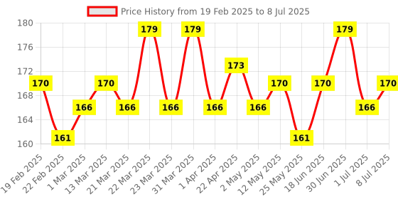myntra.com Hilary Rhoda Matte About You One Stroke Application Lipstick-Matte Love 01 hilary rhoda Price History Graph from 19 Feb 2025 to 8 Jul 2025