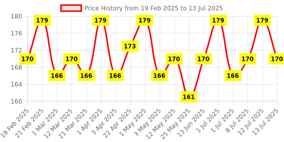myntra.com Hilary Rhoda Matte About You One Stroke Application Lipstick- Scarlet Red 08 hilary rhoda Price History Graph from 19 Feb 2025 to 13 Jul 2025