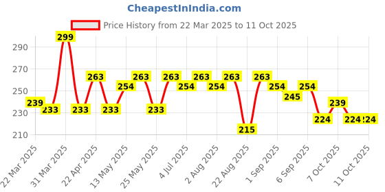 myntra.com Hilary Rhoda Matte & Shimmer Finish Whitening BB Powder With Sponge- 20 g Shade- 01 & 05 hilary rhoda Price History Graph from 22 Mar 2025 to 11 Oct 2025