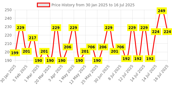myntra.com Hilary Rhoda Matte & Smooth Long Lasting Power of Blur Primer - 30 ml hilary rhoda Price History Graph from 30 Jan 2025 to 16 Jul 2025
