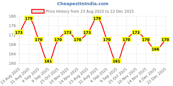 myntra.com Hilary Rhoda Matte Love Non-Transfer Water-Proof Liquid Lipstick - 5ml - Buff Nude 01 hilary rhoda Price History Graph from 23 Aug 2025 to 21 Dec 2025
