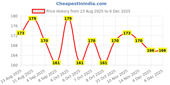 myntra.com Hilary Rhoda Matte Love Non-Transfer Water-Proof Liquid Lipstick - 5ml - Burgundy Flush 24 hilary rhoda Price History Graph from 23 Aug 2025 to 4 Dec 2025