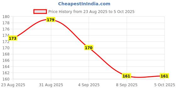 myntra.com Hilary Rhoda Matte Love Non-Transfer Water-Proof Liquid Lipstick - 5ml - Cocoa 17 hilary rhoda Price History Graph from 23 Aug 2025 to 5 Oct 2025