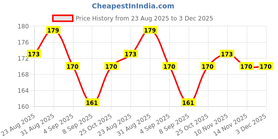 myntra.com Hilary Rhoda Matte Love Non-Transfer Water-Proof Liquid Lipstick - 5ml - Dusky Mouve 06 hilary rhoda Price History Graph from 23 Aug 2025 to 2 Dec 2025