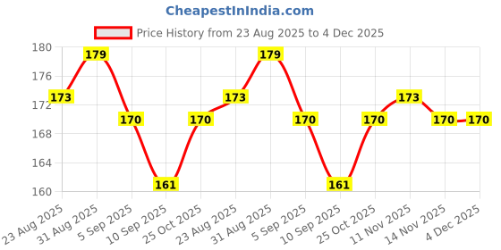 myntra.com Hilary Rhoda Matte Love Non-Transfer Water-Proof Liquid Lipstick - 5ml - High Tea 08 hilary rhoda Price History Graph from 23 Aug 2025 to 3 Dec 2025