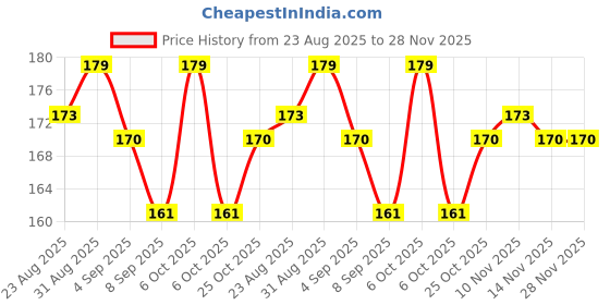 myntra.com Hilary Rhoda Matte Love Non-Transfer Water-Proof Liquid Lipstick - 5ml - Madly Red 21 hilary rhoda Price History Graph from 23 Aug 2025 to 28 Nov 2025