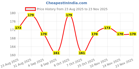 myntra.com Hilary Rhoda Matte Love Non-Transfer Water-Proof Liquid Lipstick - 5ml - Mouve Pink 11 hilary rhoda Price History Graph from 23 Aug 2025 to 22 Nov 2025