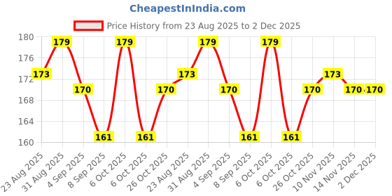 myntra.com Hilary Rhoda Matte Love Non-Transfer Water-Proof Liquid Lipstick- 5ml - Mulberry Mayhem 27 hilary rhoda Price History Graph from 23 Aug 2025 to 1 Dec 2025