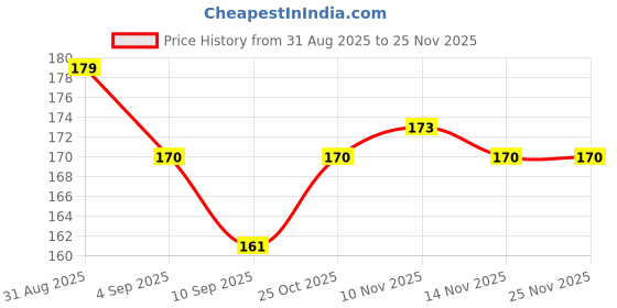 myntra.com Hilary Rhoda Matte Love Non-Transfer Water Proof Liquid Lipstick - 5ml - Ruby Kiss 05 hilary rhoda Price History Graph from 31 Aug 2025 to 25 Nov 2025