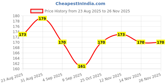 myntra.com Hilary Rhoda Matte Love Non-Transfer Water-Proof Liquid Lipstick - 5ml - Talk Blush 07 hilary rhoda Price History Graph from 23 Aug 2025 to 25 Nov 2025