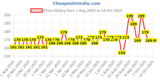 myntra.com Hilary Rhoda Matte Trap Liquid Lipstick -5 ml- Ambitious Red-21 hilary rhoda Price History Graph from 1 Aug 2024 to 13 Oct 2025