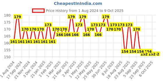 myntra.com Hilary Rhoda Matte Trap Liquid Lipstick -5 ml- Brick Rust-04 hilary rhoda Price History Graph from 1 Aug 2024 to 9 Oct 2025