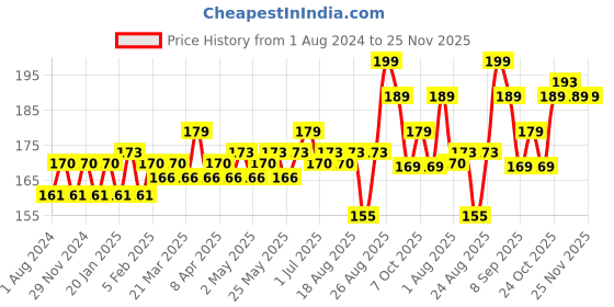 myntra.com Hilary Rhoda  Matte Trap Liquid Lipstick -5 ml- Nude Chilli hilary rhoda Price History Graph from 1 Aug 2024 to 25 Nov 2025