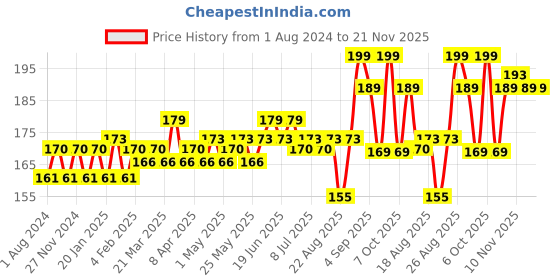 myntra.com Hilary Rhoda Matte Trap Liquid Lipstick- 5ml- 07- Peachy hilary rhoda Price History Graph from 1 Aug 2024 to 20 Nov 2025