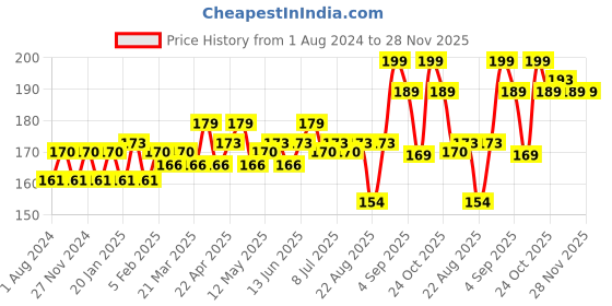 myntra.com Hilary Rhoda Matte Trap Liquid Lipstick -5ml- Earthy Brown hilary rhoda Price History Graph from 1 Aug 2024 to 28 Nov 2025