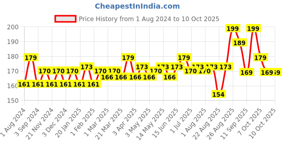 myntra.com Hilary Rhoda Matte Trap Liquid Lipstick- 5ml- Indibrown hilary rhoda Price History Graph from 1 Aug 2024 to 9 Oct 2025