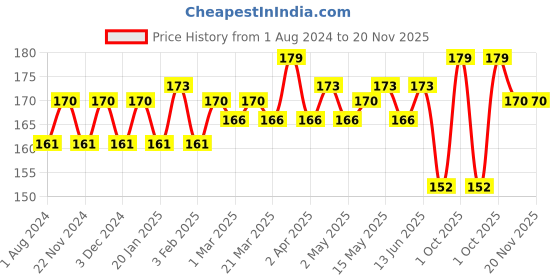 myntra.com Hilary Rhoda Matte Trap Liquid Lipstick- 5ml- Inspirer hilary rhoda Price History Graph from 1 Aug 2024 to 20 Nov 2025