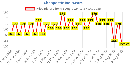 myntra.com Hilary Rhoda Matte Trap Liquid Lipstick- 5ml- Liberal red hilary rhoda Price History Graph from 1 Aug 2024 to 27 Oct 2025