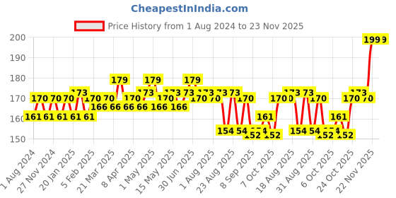 myntra.com Hilary Rhoda Matte Trap Liquid Lipstick- 5ml- Major Wine hilary rhoda Price History Graph from 1 Aug 2024 to 23 Nov 2025