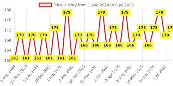 myntra.com Hilary Rhoda Matte Trap Liquid Lipstick - 5ml - Mauve Bare 06 hilary rhoda Price History Graph from 1 Aug 2024 to 8 Jul 2025