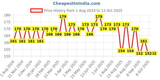 myntra.com Hilary Rhoda Matte Trap Liquid Lipstick-5ml-Mix Maroon hilary rhoda Price History Graph from 1 Aug 2024 to 13 Oct 2025