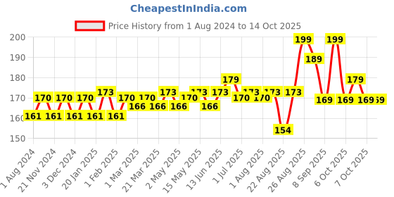 myntra.com Hilary Rhoda Matte Trap Liquid Lipstick- 5ml- Ping Me Up hilary rhoda Price History Graph from 1 Aug 2024 to 13 Oct 2025