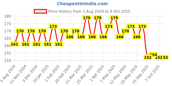 myntra.com Hilary Rhoda Matte Trap Liquid Lipstick -5ml- Pink Raspberry hilary rhoda Price History Graph from 1 Aug 2024 to 8 Oct 2025