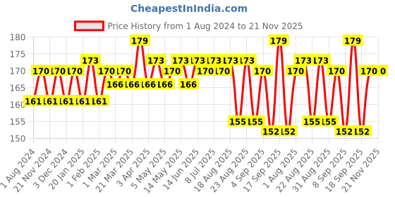 myntra.com Hilary Rhoda Matte Trap Liquid Lipstick-5ml-Rose Red hilary rhoda Price History Graph from 1 Aug 2024 to 20 Nov 2025