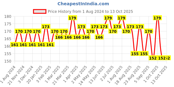 myntra.com Hilary Rhoda Matte Trap Liquid Lipstick- 5ml- Self Tuber hilary rhoda Price History Graph from 1 Aug 2024 to 12 Oct 2025