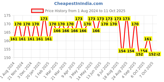 myntra.com Hilary Rhoda Matte Trap Liquid Lipstick- 5ml- Sensational Wine hilary rhoda Price History Graph from 1 Aug 2024 to 11 Oct 2025