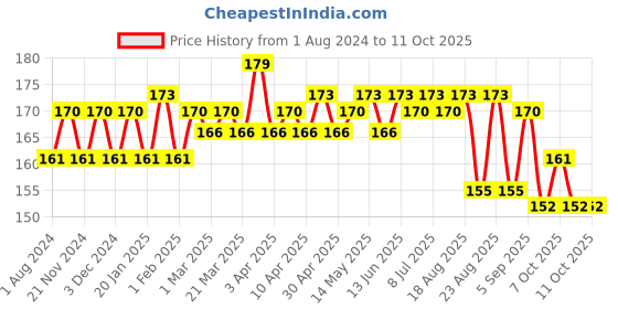 myntra.com Hilary Rhoda Matte Trap Liquid Lipstick-5ml- Stop on-16 hilary rhoda Price History Graph from 1 Aug 2024 to 11 Oct 2025