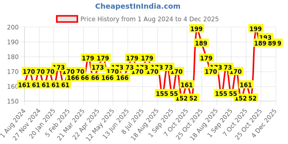 myntra.com Hilary Rhoda Matte Trap Liquid Lipstick- 5ml-Untamed Pink hilary rhoda Price History Graph from 1 Aug 2024 to 4 Dec 2025