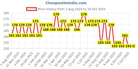 myntra.com Hilary Rhoda Matte Trap Liquid  Lipstick- 5ml- Wine Divine hilary rhoda Price History Graph from 1 Aug 2024 to 18 Oct 2025