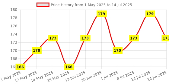 myntra.com Hilary Rhoda Matte Trap Non Transfer & Waterproof Lipstick - 5 ml - Rustic Rouge - 27 hilary rhoda Price History Graph from 1 May 2025 to 14 Jul 2025