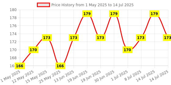 myntra.com Hilary Rhoda Matte Trap Non Transfer Lipstick - 5 ml - Ruby Red - 26 hilary rhoda Price History Graph from 1 May 2025 to 14 Jul 2025