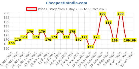 myntra.com Hilary Rhoda Matte Trap Non Transfer Liquid Lipstick - 5 ml - Midnight Magenta - 25 hilary rhoda Price History Graph from 1 May 2025 to 11 Oct 2025