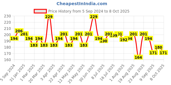 myntra.com Hilary Rhoda More Than Basic Highly Pigmented Face Palette-10.5g- All Nighter-04 hilary rhoda Price History Graph from 5 Sep 2024 to 8 Oct 2025