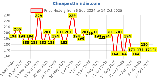 myntra.com Hilary Rhoda More Than Basic Highly Pigmented Face Palette-10.5g- Made You Blush-02 hilary rhoda Price History Graph from 5 Sep 2024 to 14 Oct 2025