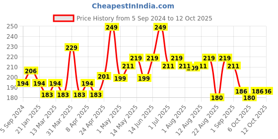 myntra.com Hilary Rhoda More Than Basic Highly Pigmented Face Palette-10.5g- Pinkalicious-03 hilary rhoda Price History Graph from 5 Sep 2024 to 12 Oct 2025
