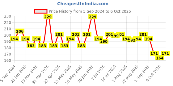 myntra.com Hilary Rhoda More Than Basic Highly Pigmented Face Palette-10.5g- Wild Night-01 hilary rhoda Price History Graph from 5 Sep 2024 to 6 Oct 2025