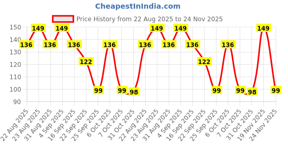 myntra.com Hilary Rhoda Natural Moisture Magic Color Lip Balm - 3 g hilary rhoda Price History Graph from 22 Aug 2025 to 24 Nov 2025
