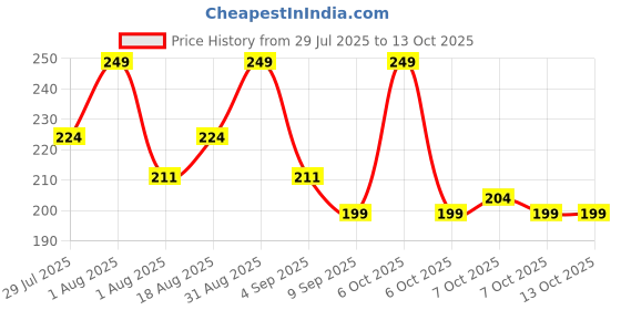 myntra.com Hilary Rhoda No Trace Sunscreen SPF 50 PA+++ With Niacinamide - 50 g hilary rhoda Price History Graph from 29 Jul 2025 to 13 Oct 2025