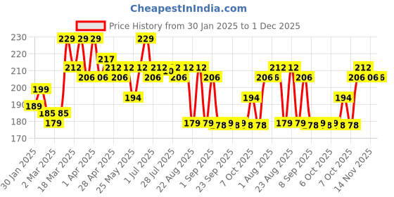 myntra.com Hilary Rhoda One Go Facial Wax Strips With 2-Pcs Finish Wipes -Chamomile - 20 Strips hilary rhoda Price History Graph from 30 Jan 2025 to 1 Dec 2025