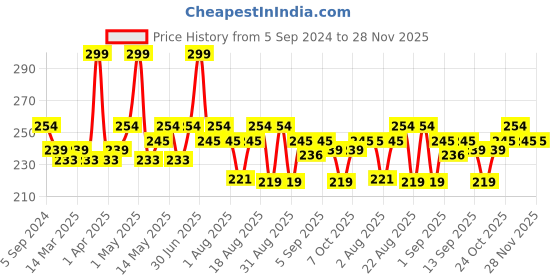 myntra.com Hilary Rhoda Perfection Eyeshadow Palette Matte & Shimmer Finish- 16 Shades-20.8g hilary rhoda Price History Graph from 5 Sep 2024 to 27 Nov 2025
