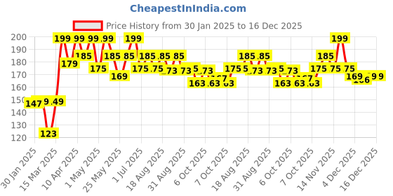 myntra.com Hilary Rhoda PH Colour-Changing Gel Lipstick - 3.6 g - Shade 3 hilary rhoda Price History Graph from 30 Jan 2025 to 16 Dec 2025